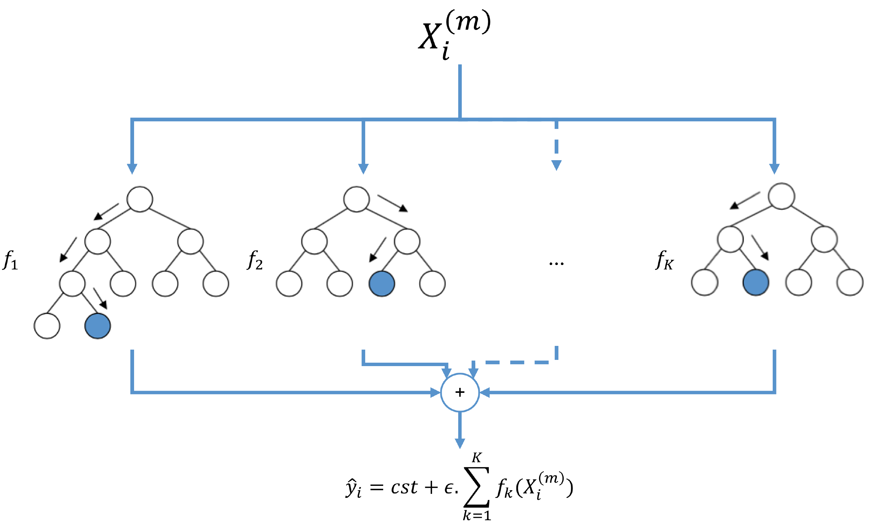 Architecture Gradient Boosting Machine/Tree