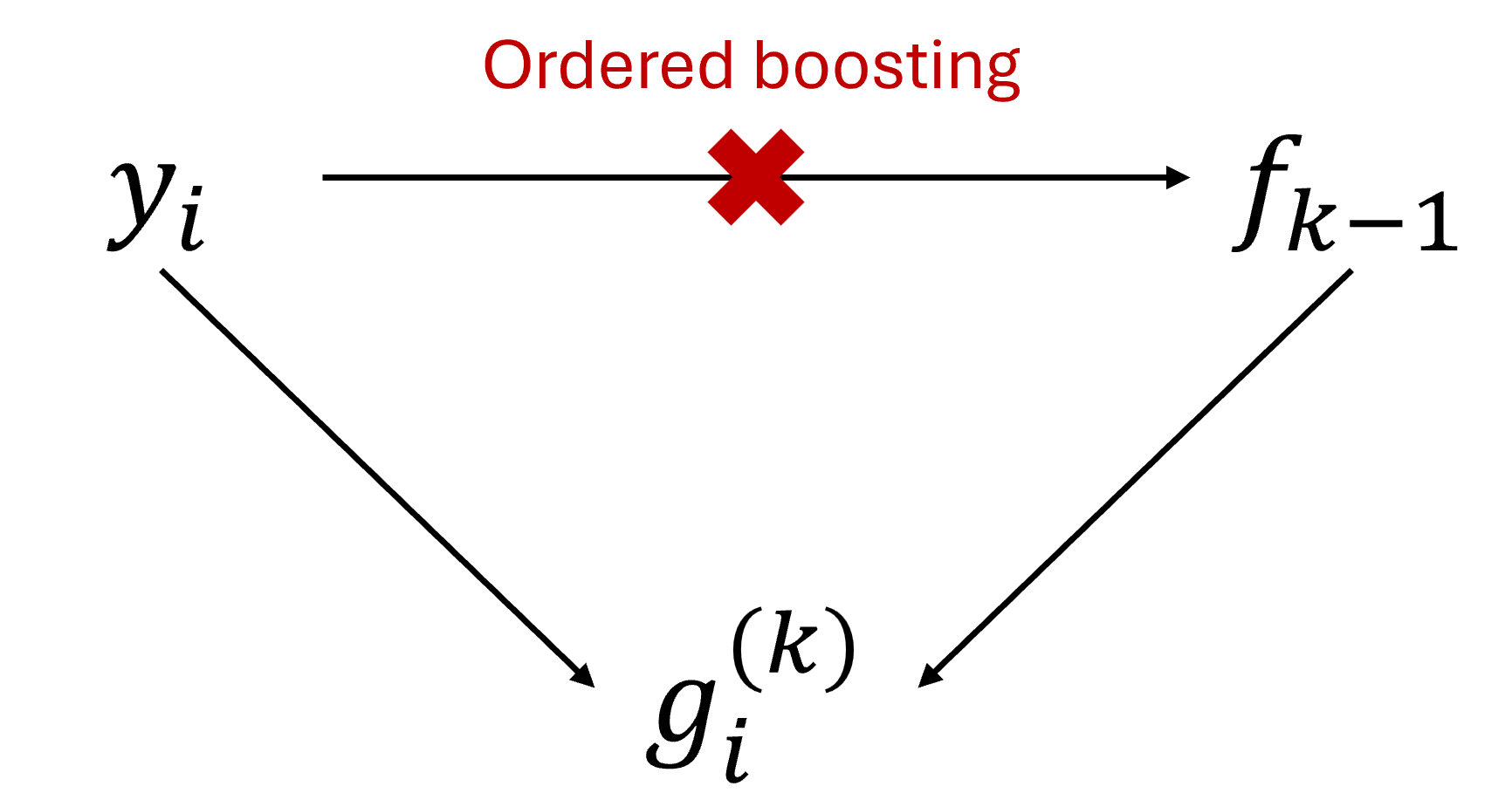 Impact of ordered boosting on gradient computation